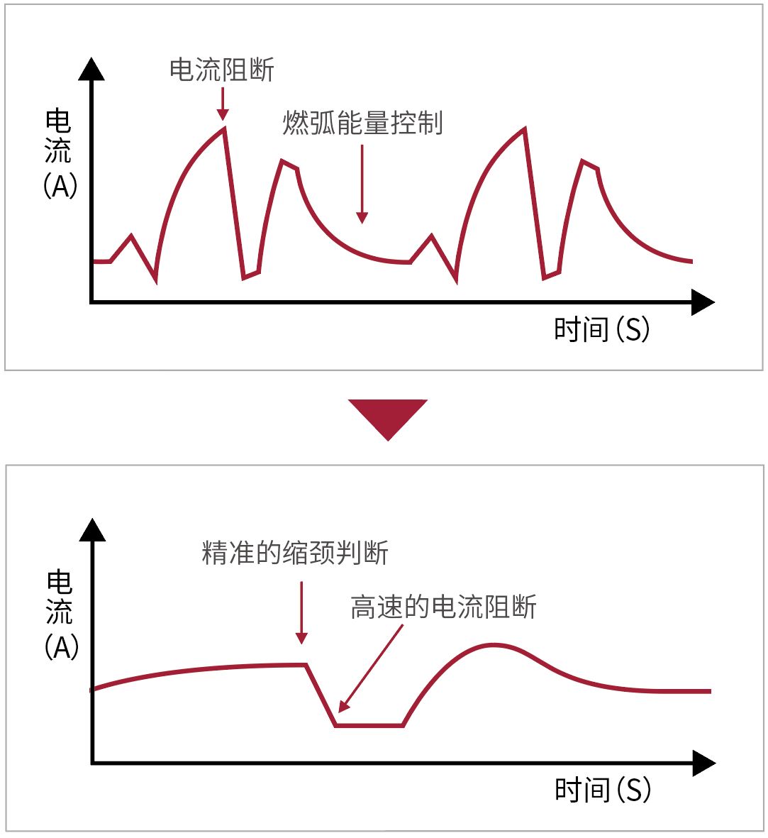 软件低飞溅焊接技术 - 麦格米特Dex2 M系列全数字IGBT逆变多功能气保焊机